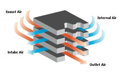 Plokštelinio rekuperatoriaus veikimo principas