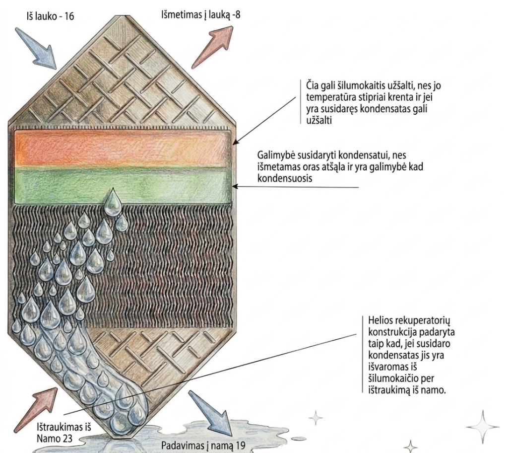 Helios apsauga nuo užšalimo